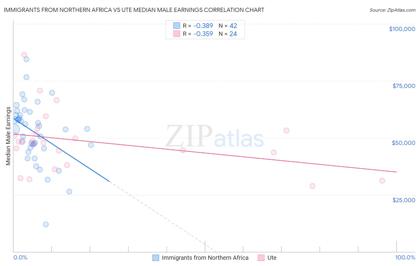 Immigrants from Northern Africa vs Ute Median Male Earnings