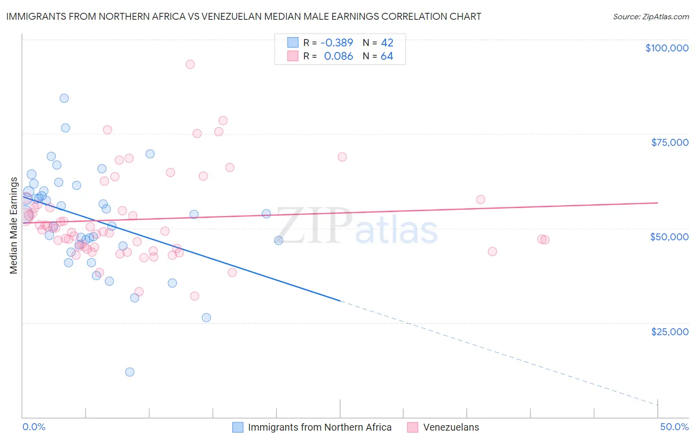 Immigrants from Northern Africa vs Venezuelan Median Male Earnings