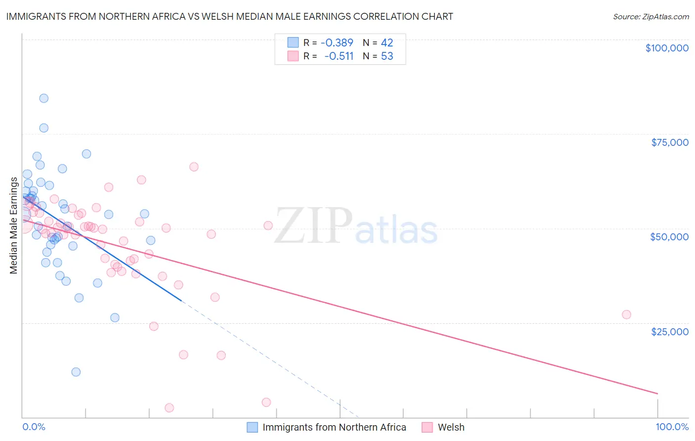 Immigrants from Northern Africa vs Welsh Median Male Earnings