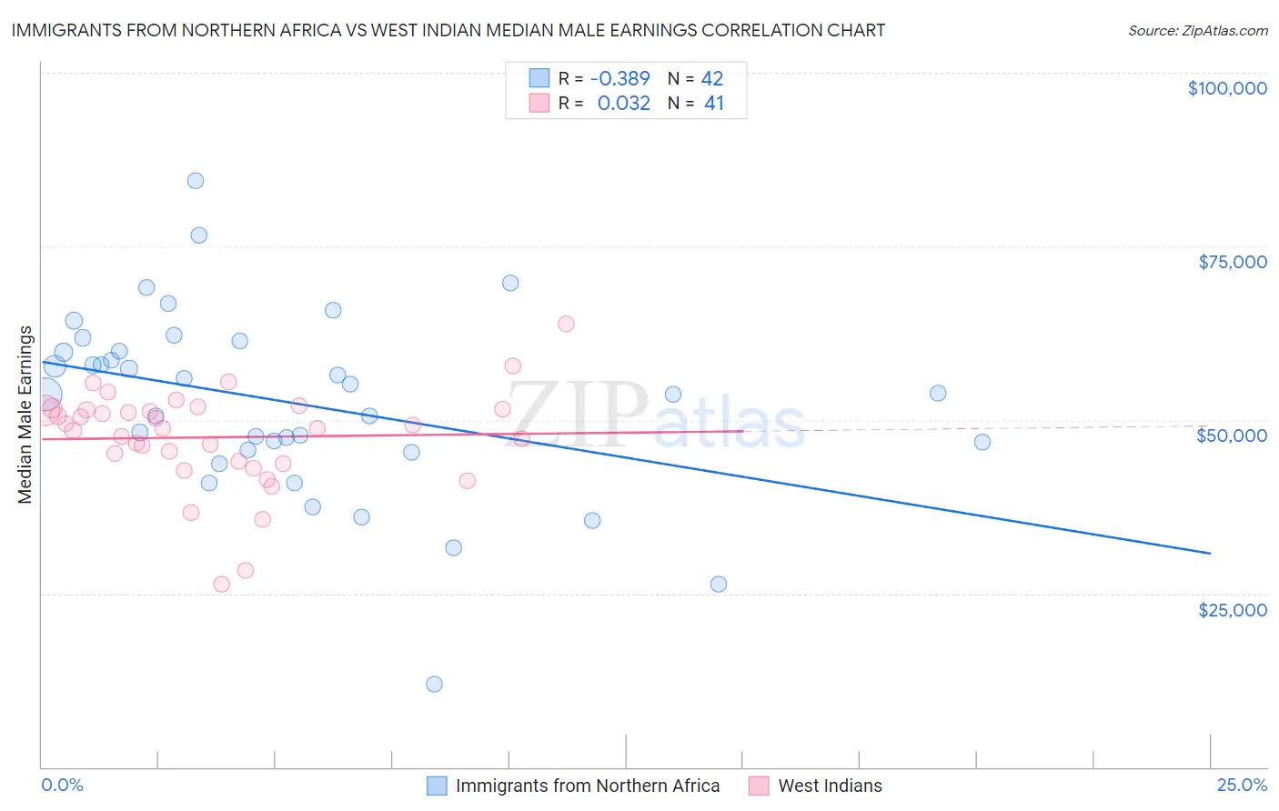 Immigrants from Northern Africa vs West Indian Median Male Earnings