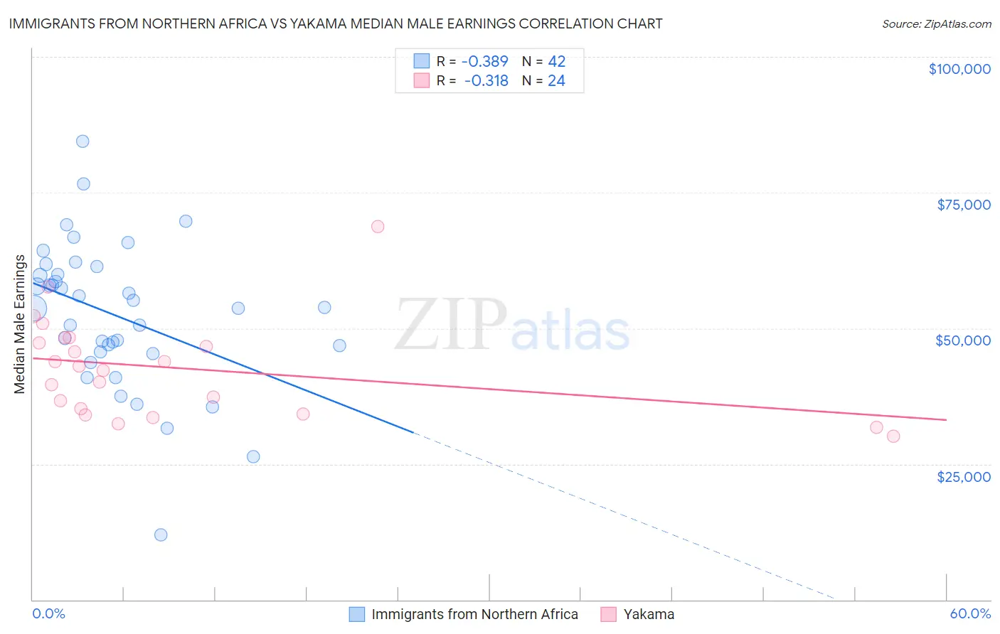 Immigrants from Northern Africa vs Yakama Median Male Earnings