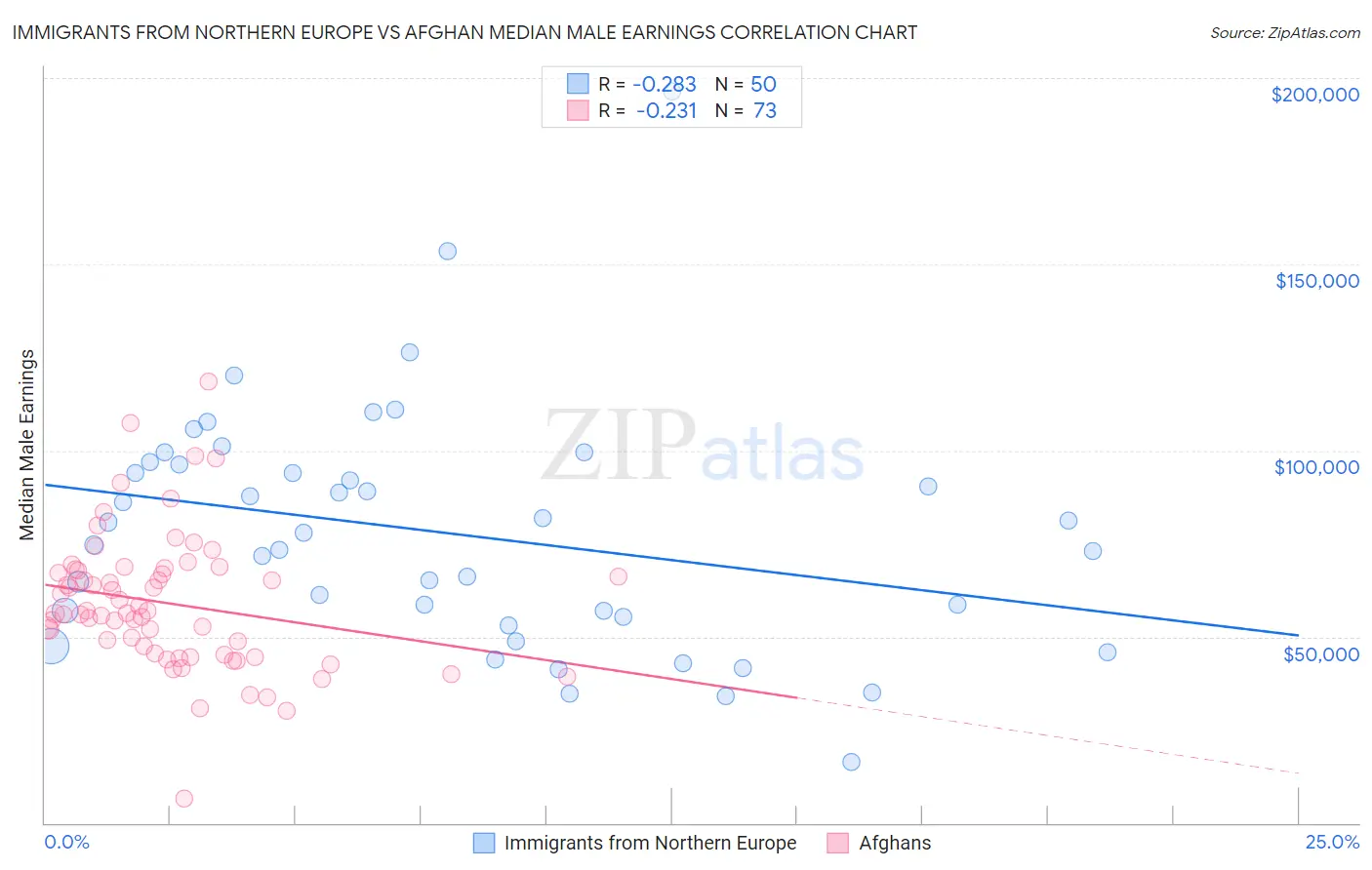 Immigrants from Northern Europe vs Afghan Median Male Earnings
