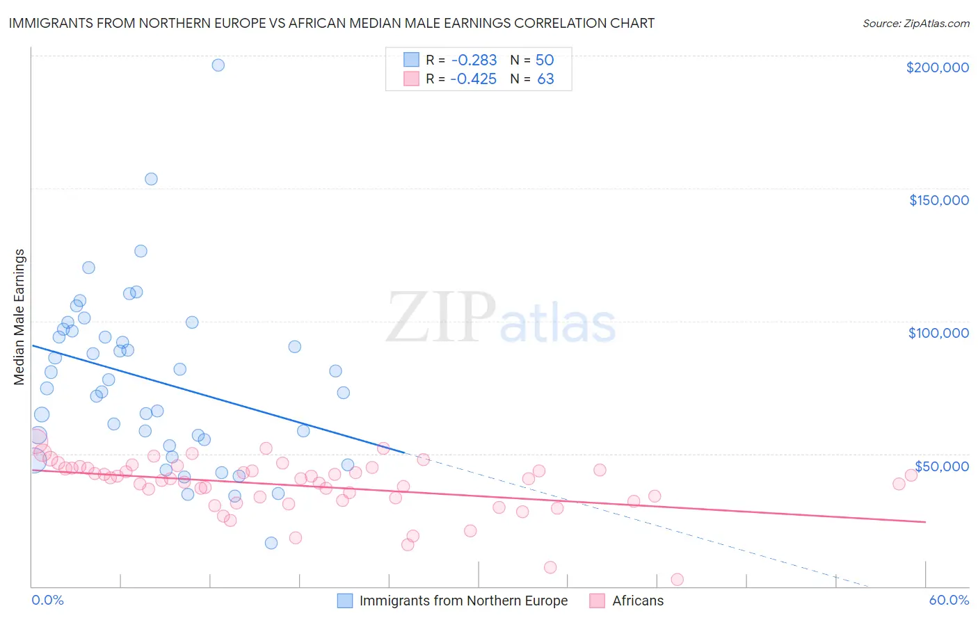Immigrants from Northern Europe vs African Median Male Earnings