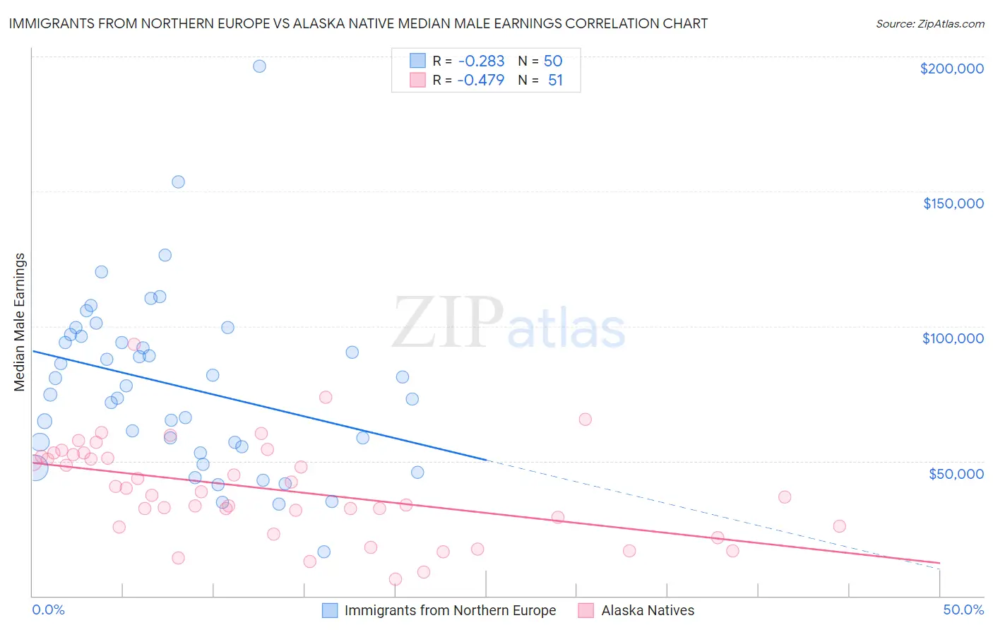 Immigrants from Northern Europe vs Alaska Native Median Male Earnings