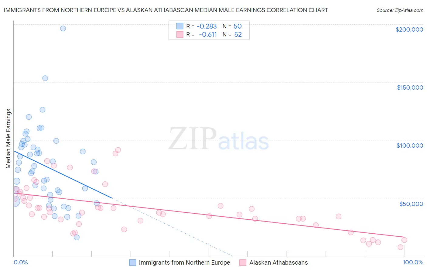 Immigrants from Northern Europe vs Alaskan Athabascan Median Male Earnings