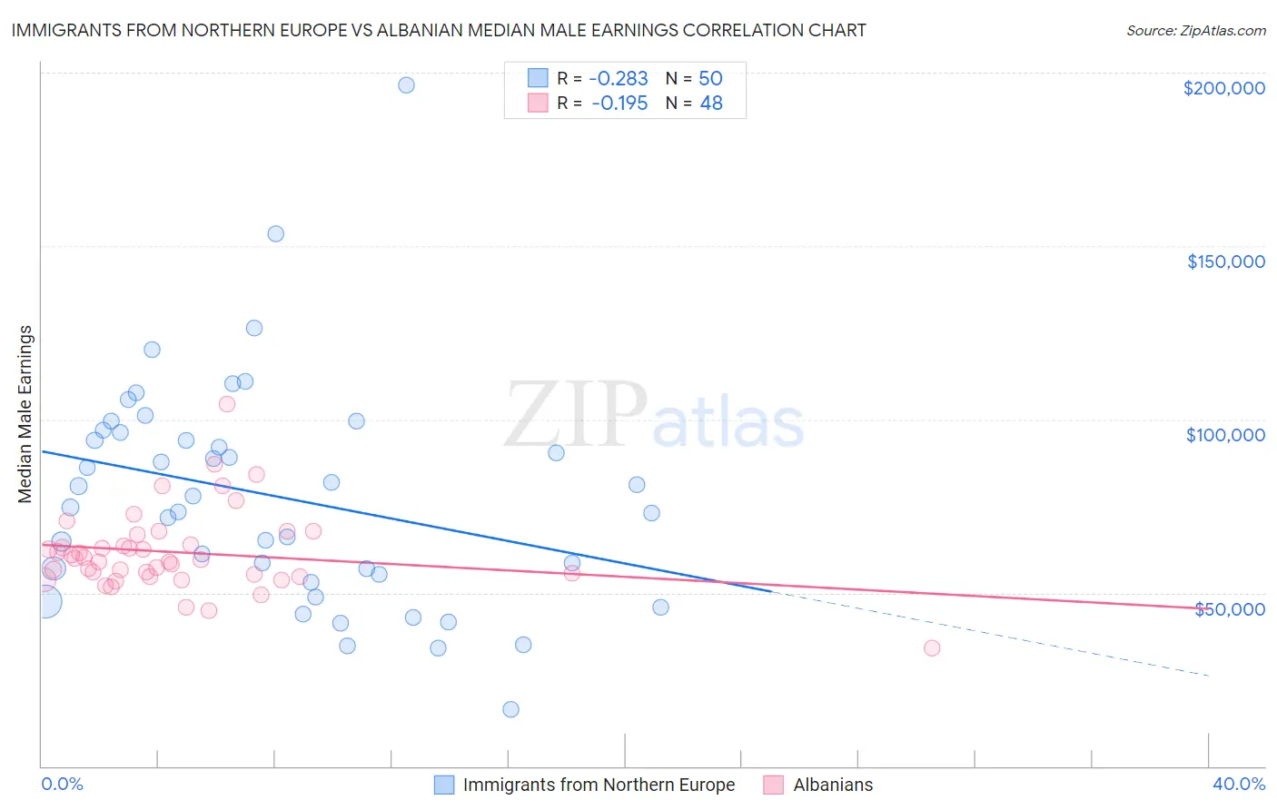 Immigrants from Northern Europe vs Albanian Median Male Earnings
