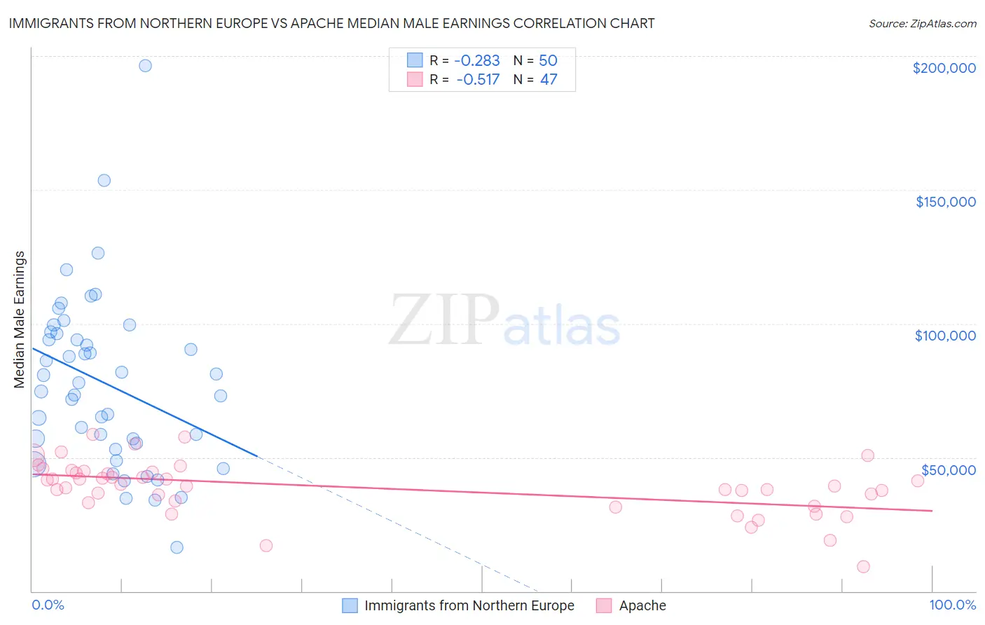 Immigrants from Northern Europe vs Apache Median Male Earnings