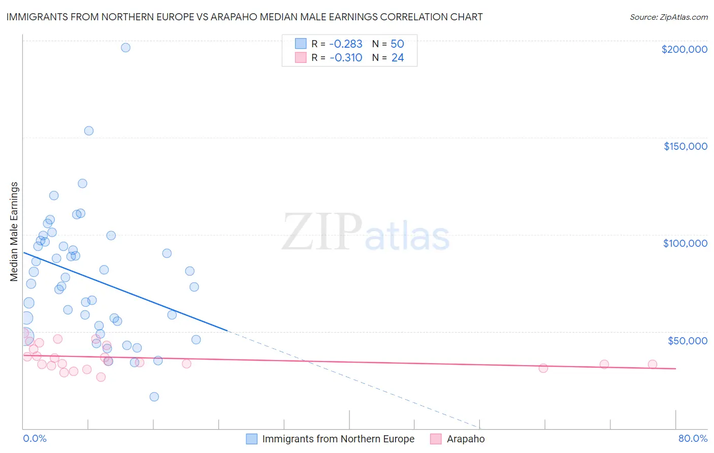 Immigrants from Northern Europe vs Arapaho Median Male Earnings