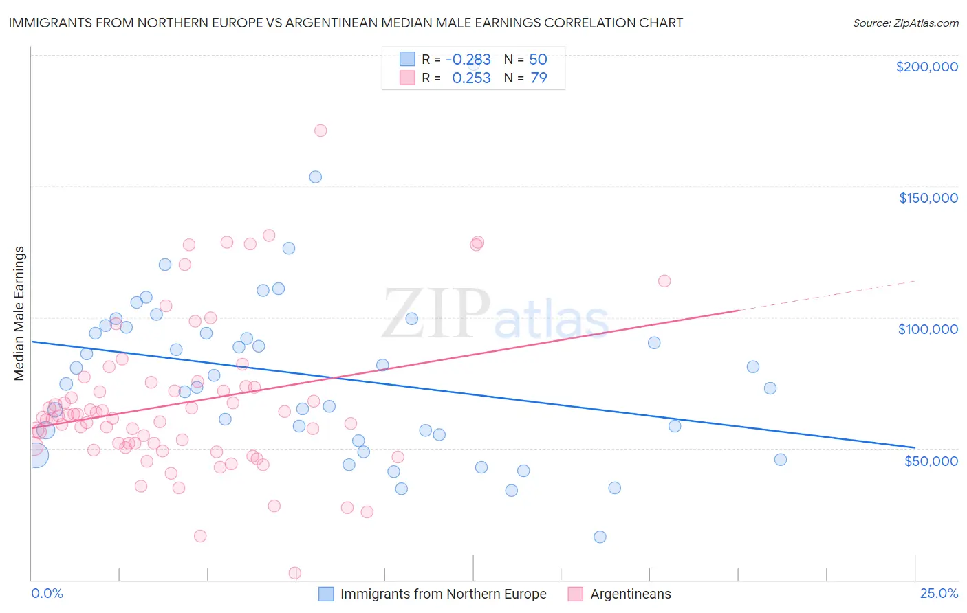 Immigrants from Northern Europe vs Argentinean Median Male Earnings