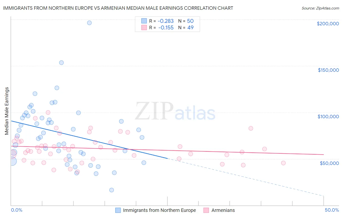 Immigrants from Northern Europe vs Armenian Median Male Earnings