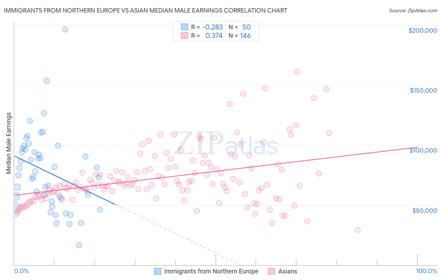 Immigrants from Northern Europe vs Asian Median Male Earnings