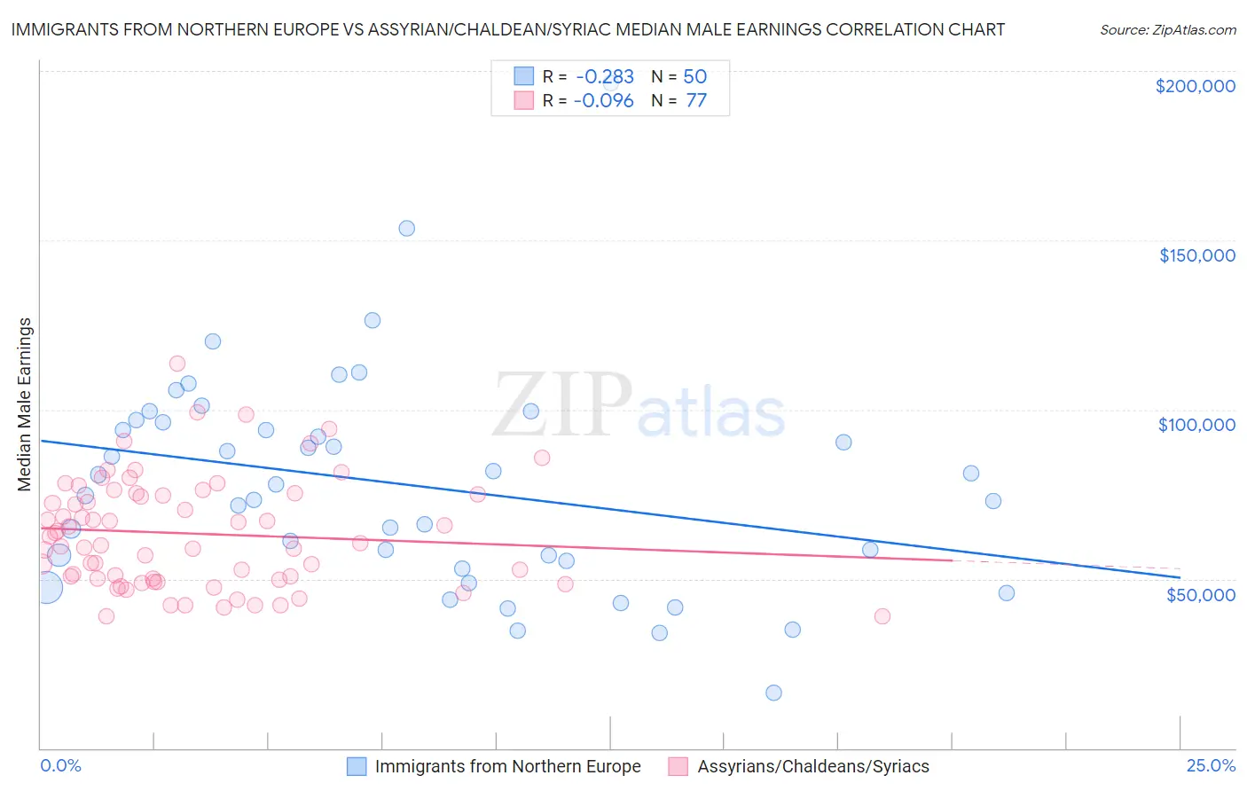 Immigrants from Northern Europe vs Assyrian/Chaldean/Syriac Median Male Earnings