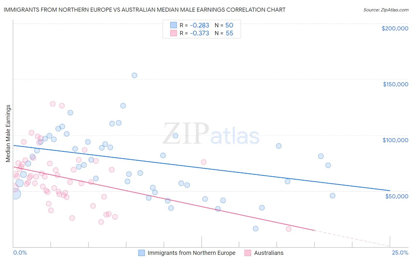 Immigrants from Northern Europe vs Australian Median Male Earnings