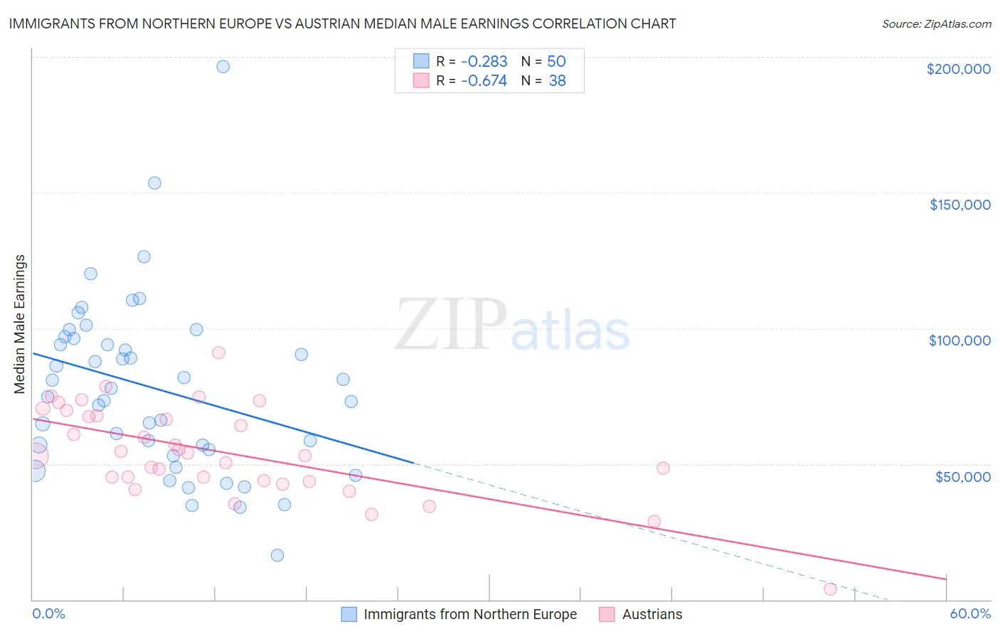 Immigrants from Northern Europe vs Austrian Median Male Earnings