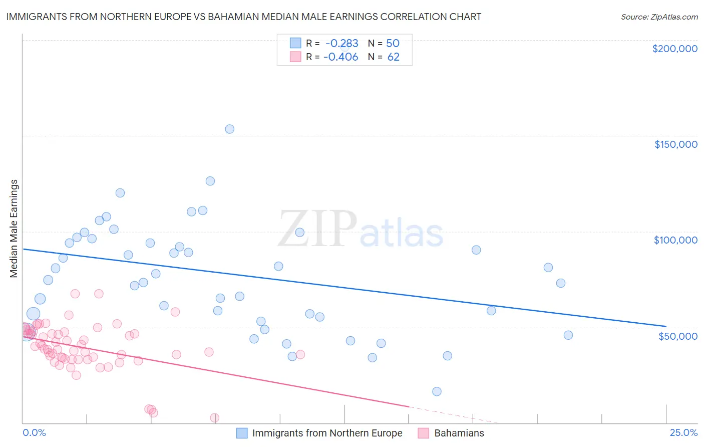 Immigrants from Northern Europe vs Bahamian Median Male Earnings