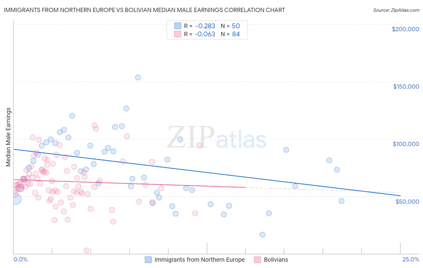 Immigrants from Northern Europe vs Bolivian Median Male Earnings
