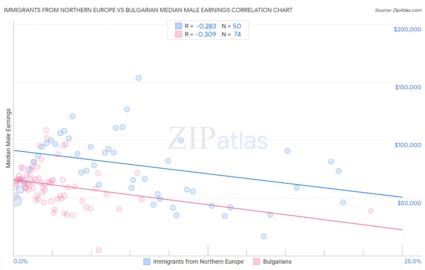 Immigrants from Northern Europe vs Bulgarian Median Male Earnings