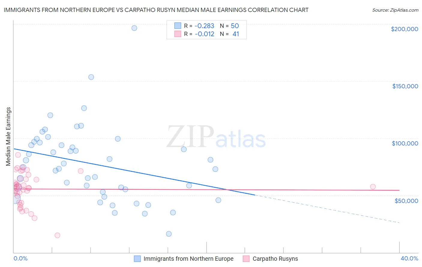Immigrants from Northern Europe vs Carpatho Rusyn Median Male Earnings