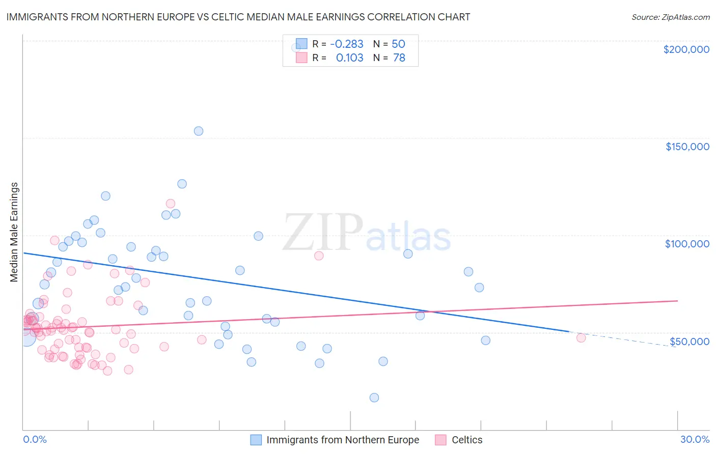 Immigrants from Northern Europe vs Celtic Median Male Earnings