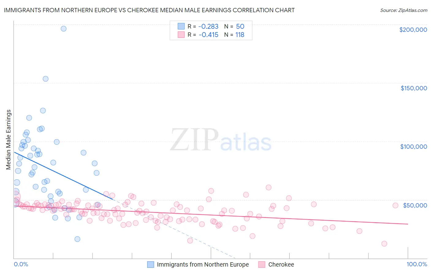 Immigrants from Northern Europe vs Cherokee Median Male Earnings