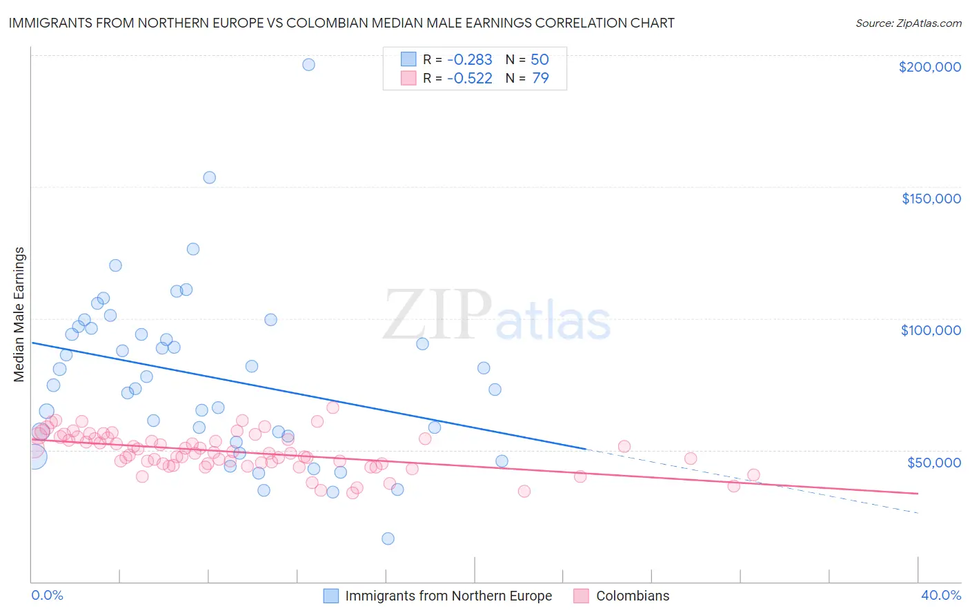 Immigrants from Northern Europe vs Colombian Median Male Earnings