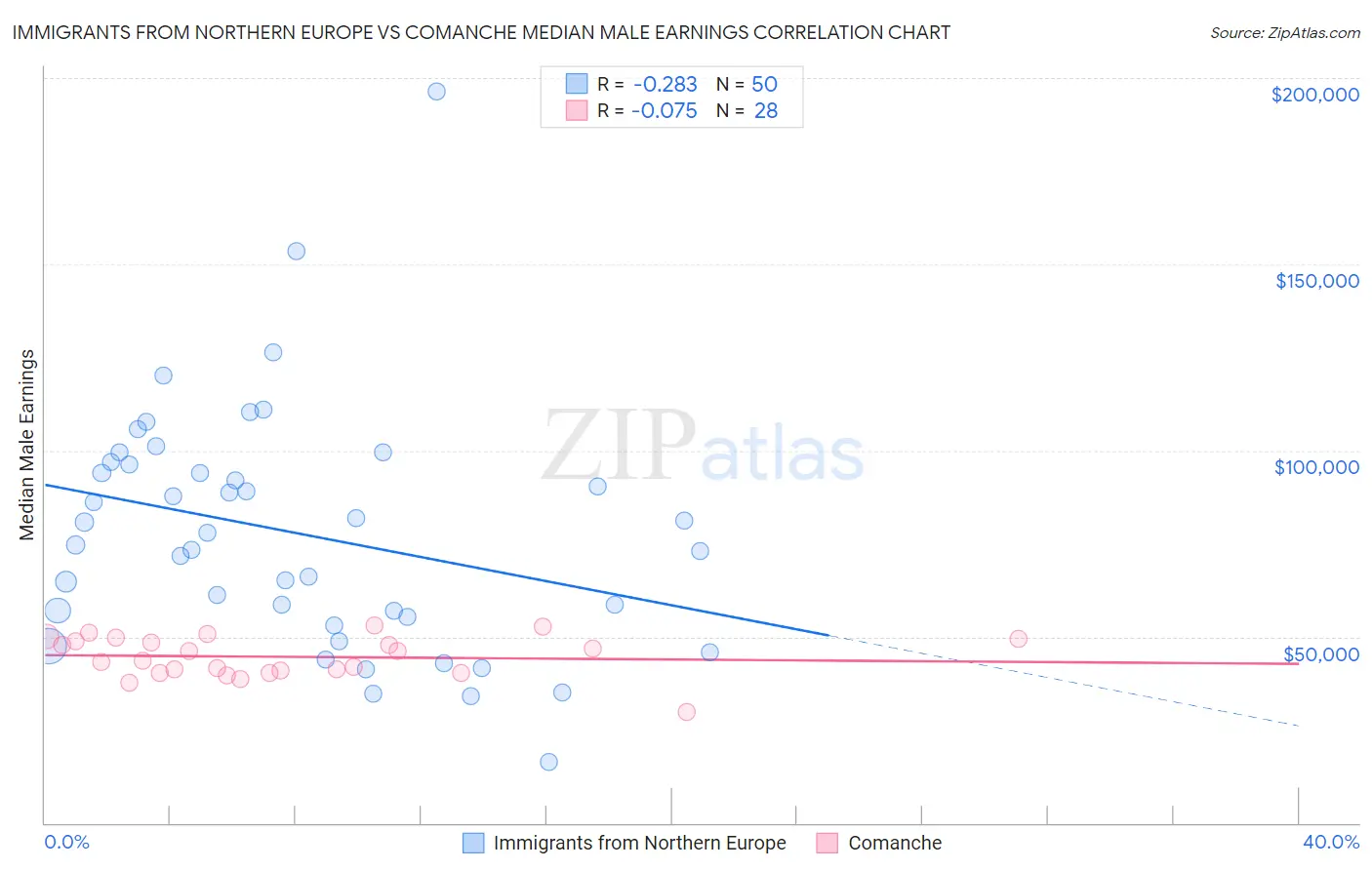 Immigrants from Northern Europe vs Comanche Median Male Earnings
