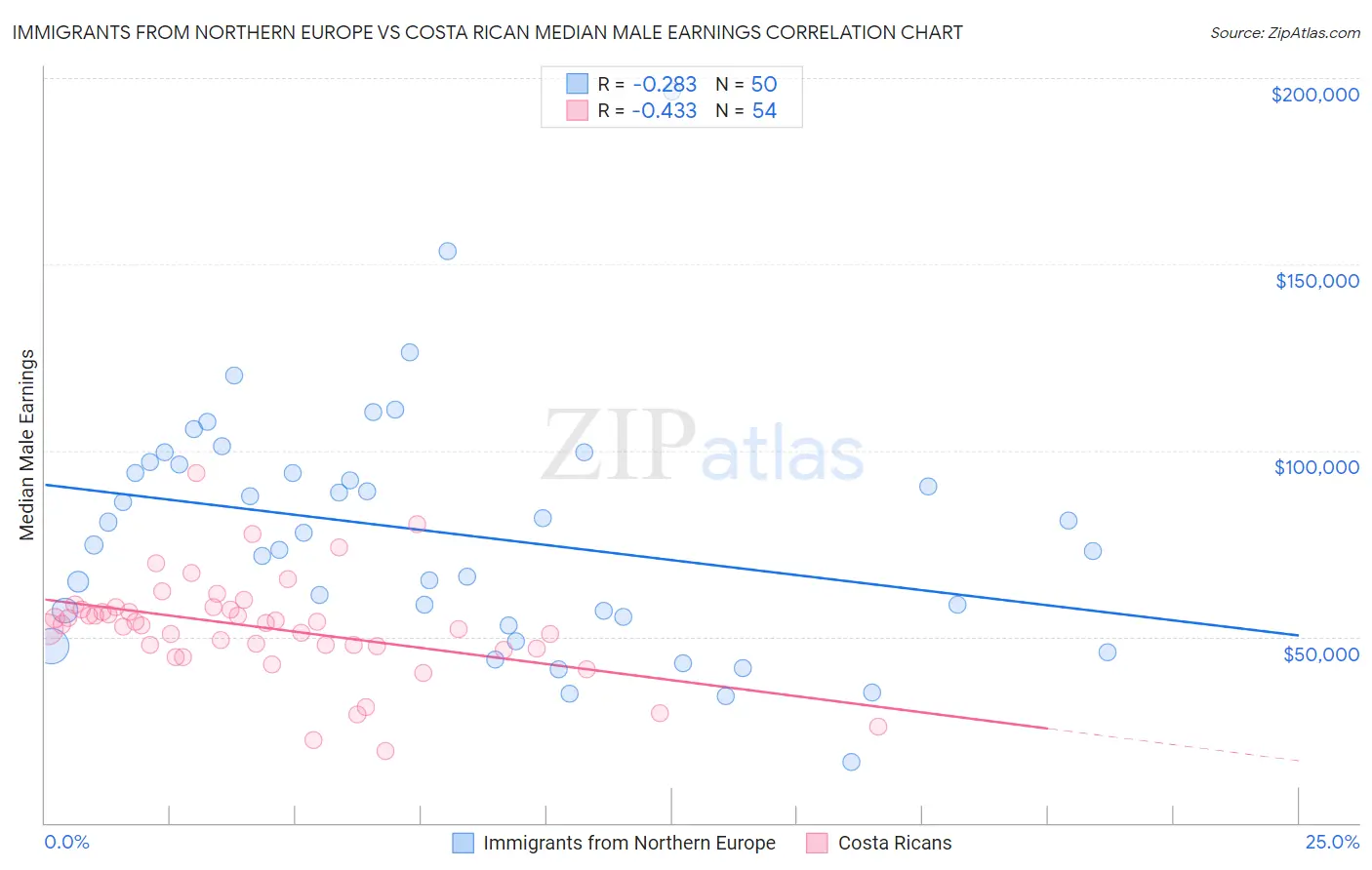 Immigrants from Northern Europe vs Costa Rican Median Male Earnings