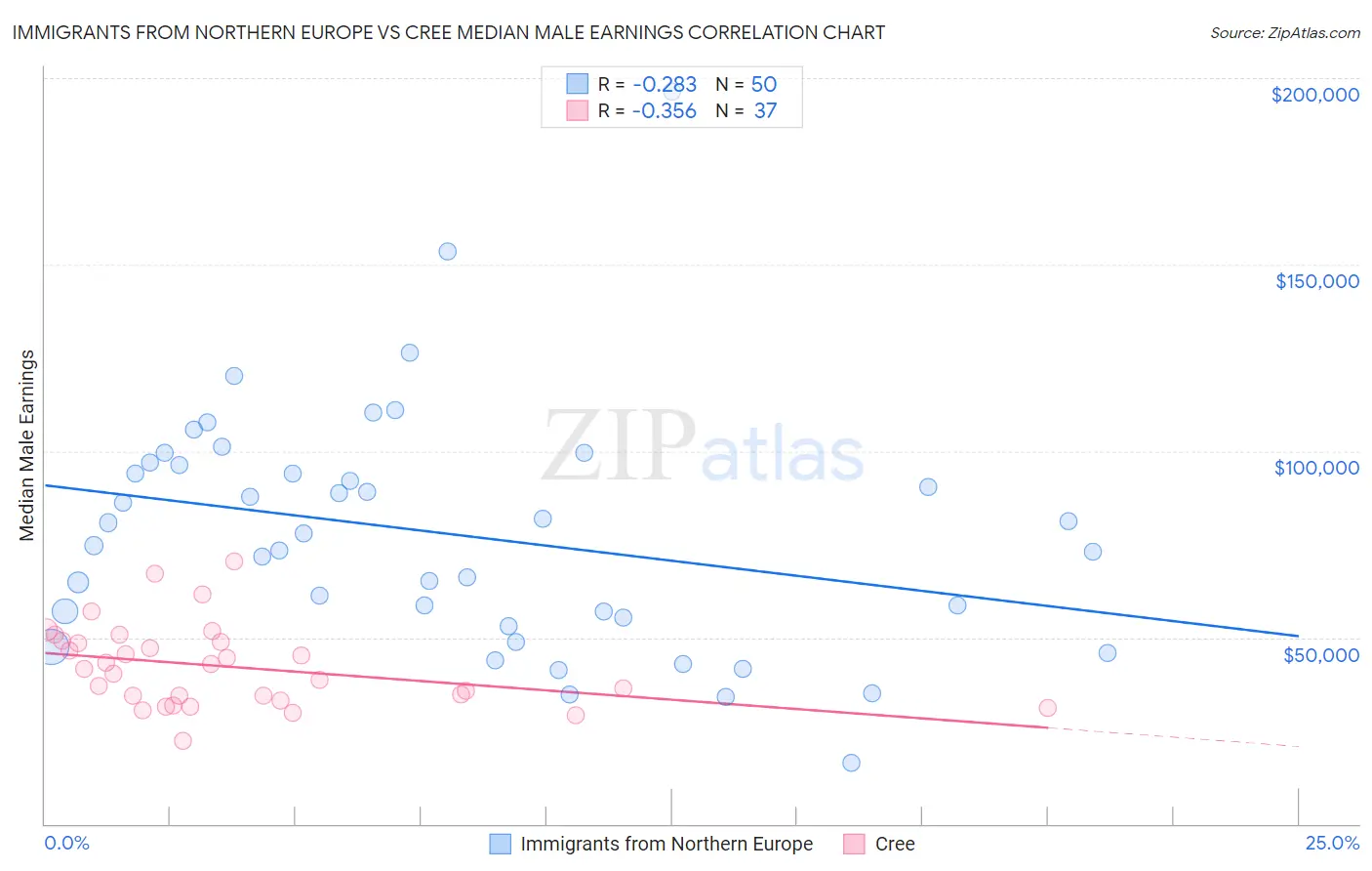 Immigrants from Northern Europe vs Cree Median Male Earnings