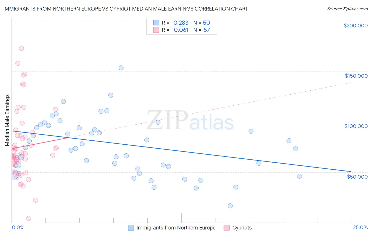 Immigrants from Northern Europe vs Cypriot Median Male Earnings