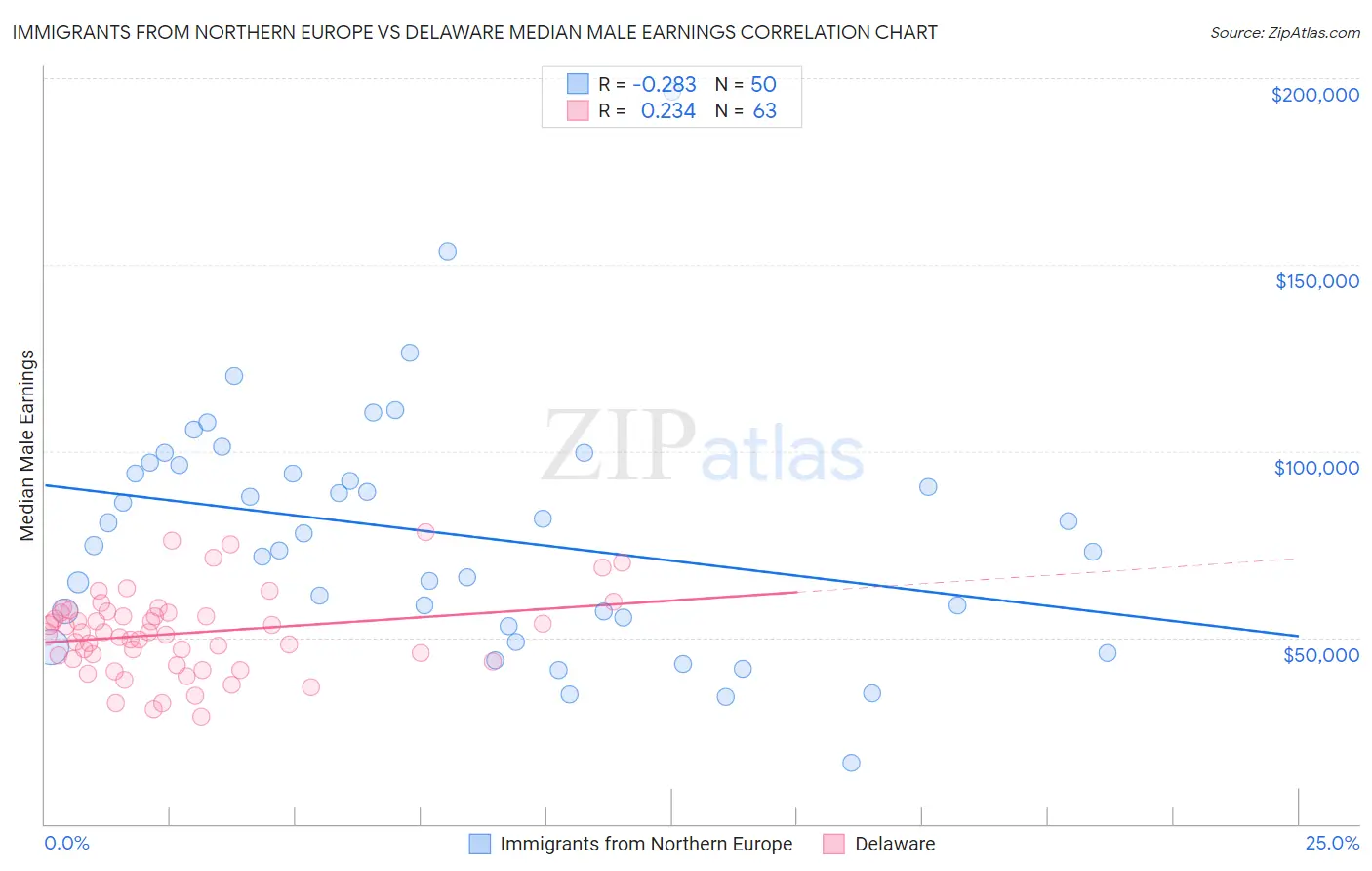 Immigrants from Northern Europe vs Delaware Median Male Earnings