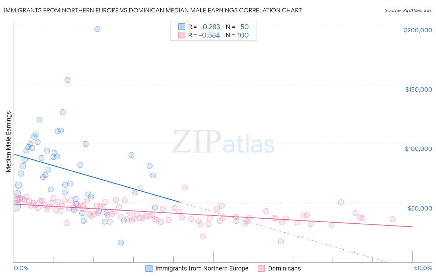 Immigrants from Northern Europe vs Dominican Median Male Earnings