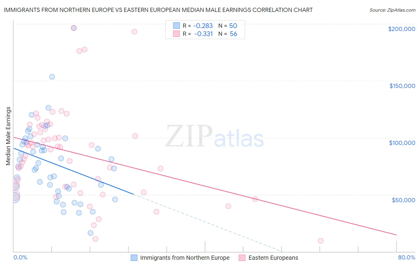 Immigrants from Northern Europe vs Eastern European Median Male Earnings