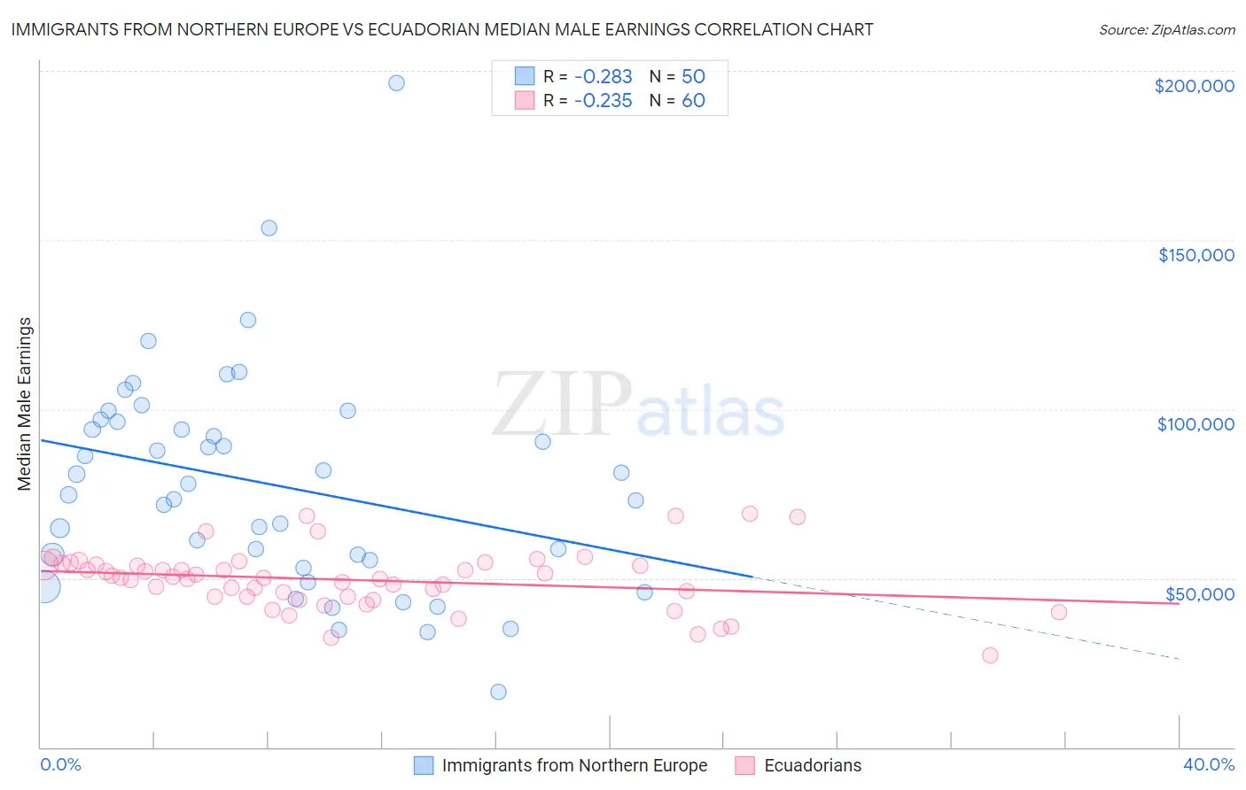 Immigrants from Northern Europe vs Ecuadorian Median Male Earnings