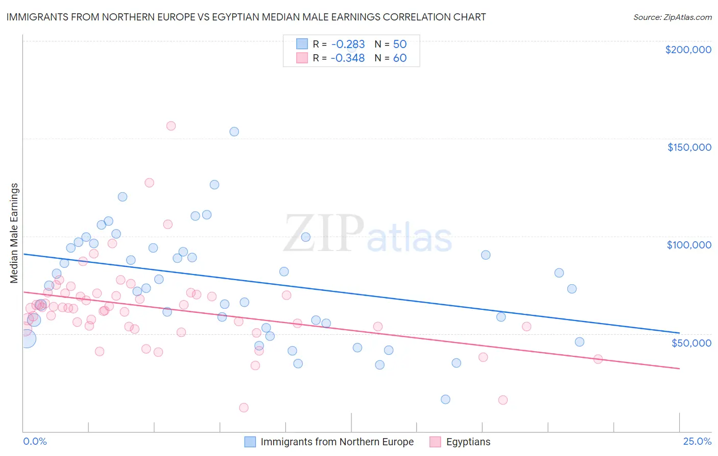 Immigrants from Northern Europe vs Egyptian Median Male Earnings