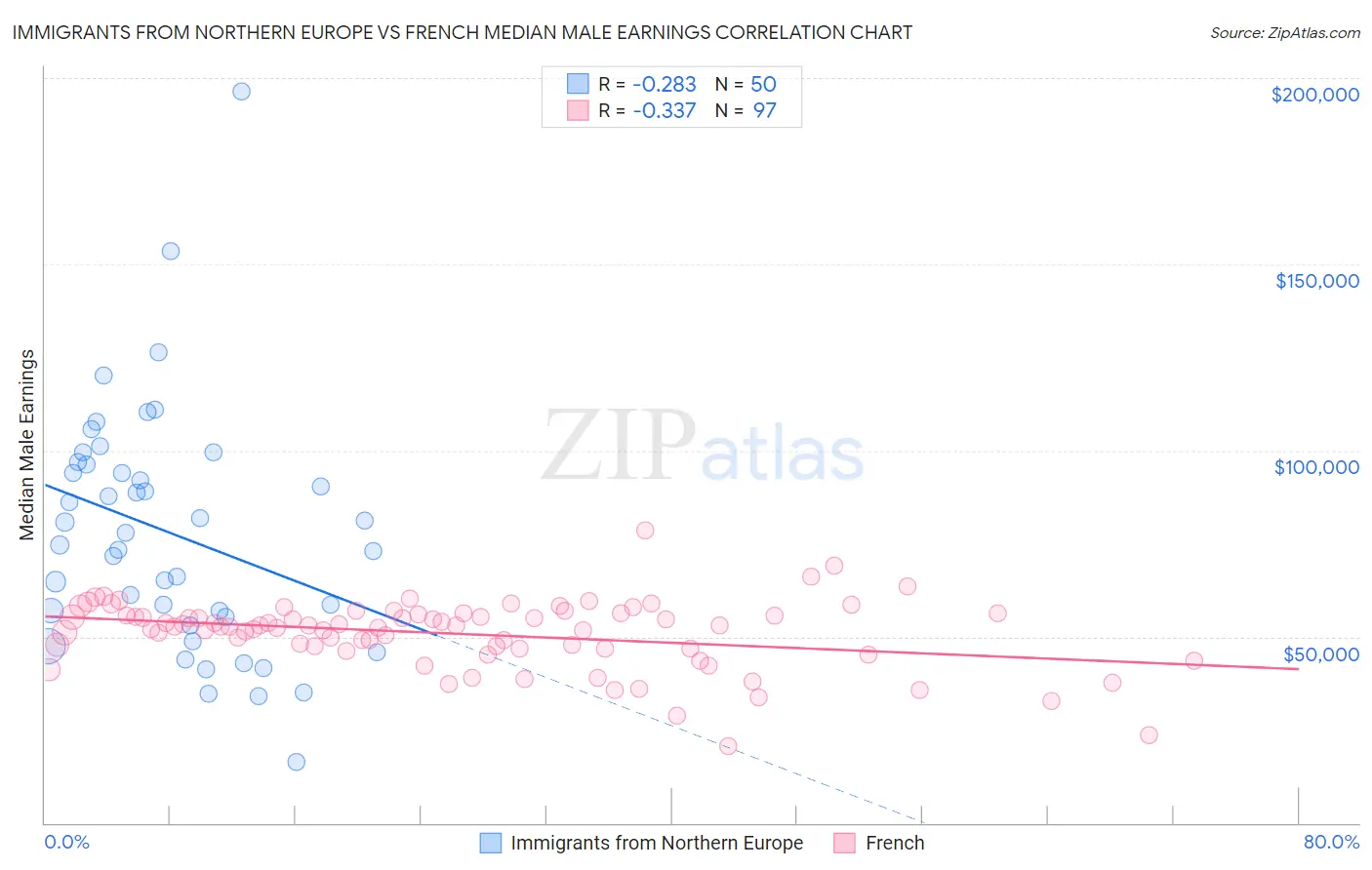Immigrants from Northern Europe vs French Median Male Earnings