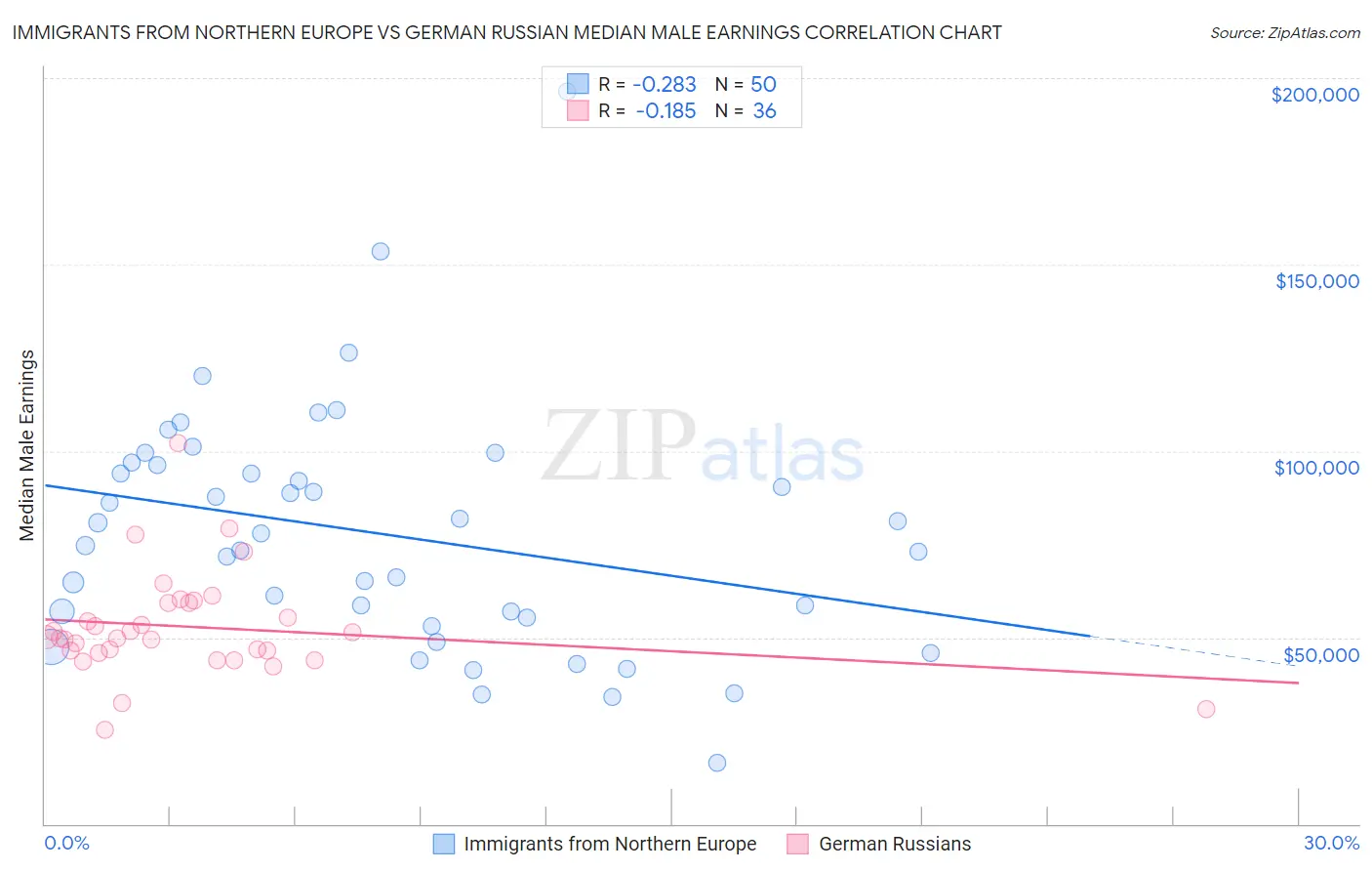 Immigrants from Northern Europe vs German Russian Median Male Earnings