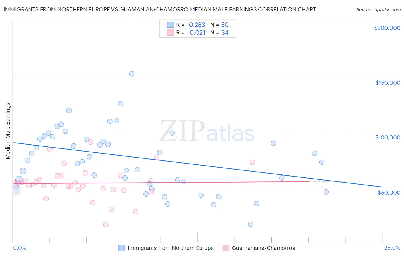 Immigrants from Northern Europe vs Guamanian/Chamorro Median Male Earnings