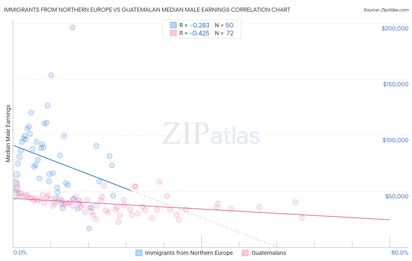 Immigrants from Northern Europe vs Guatemalan Median Male Earnings