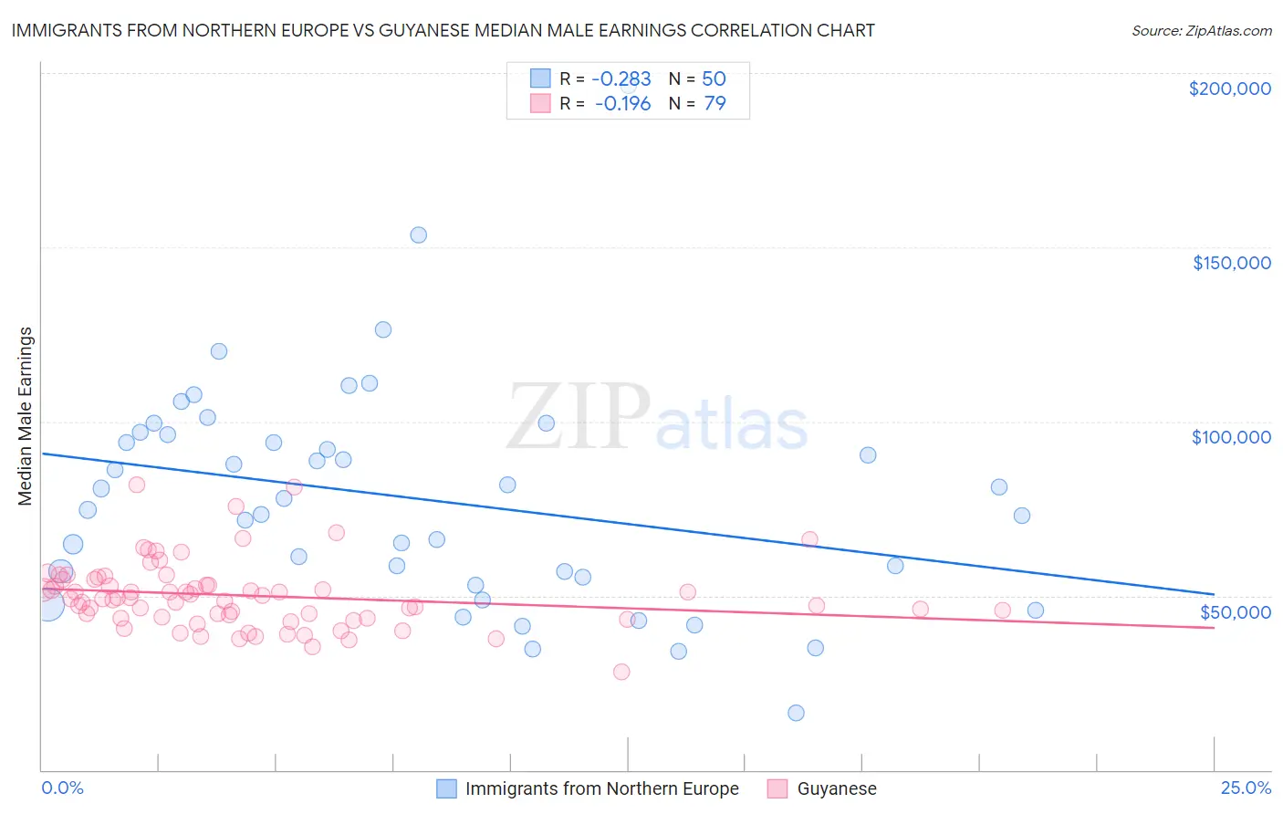 Immigrants from Northern Europe vs Guyanese Median Male Earnings