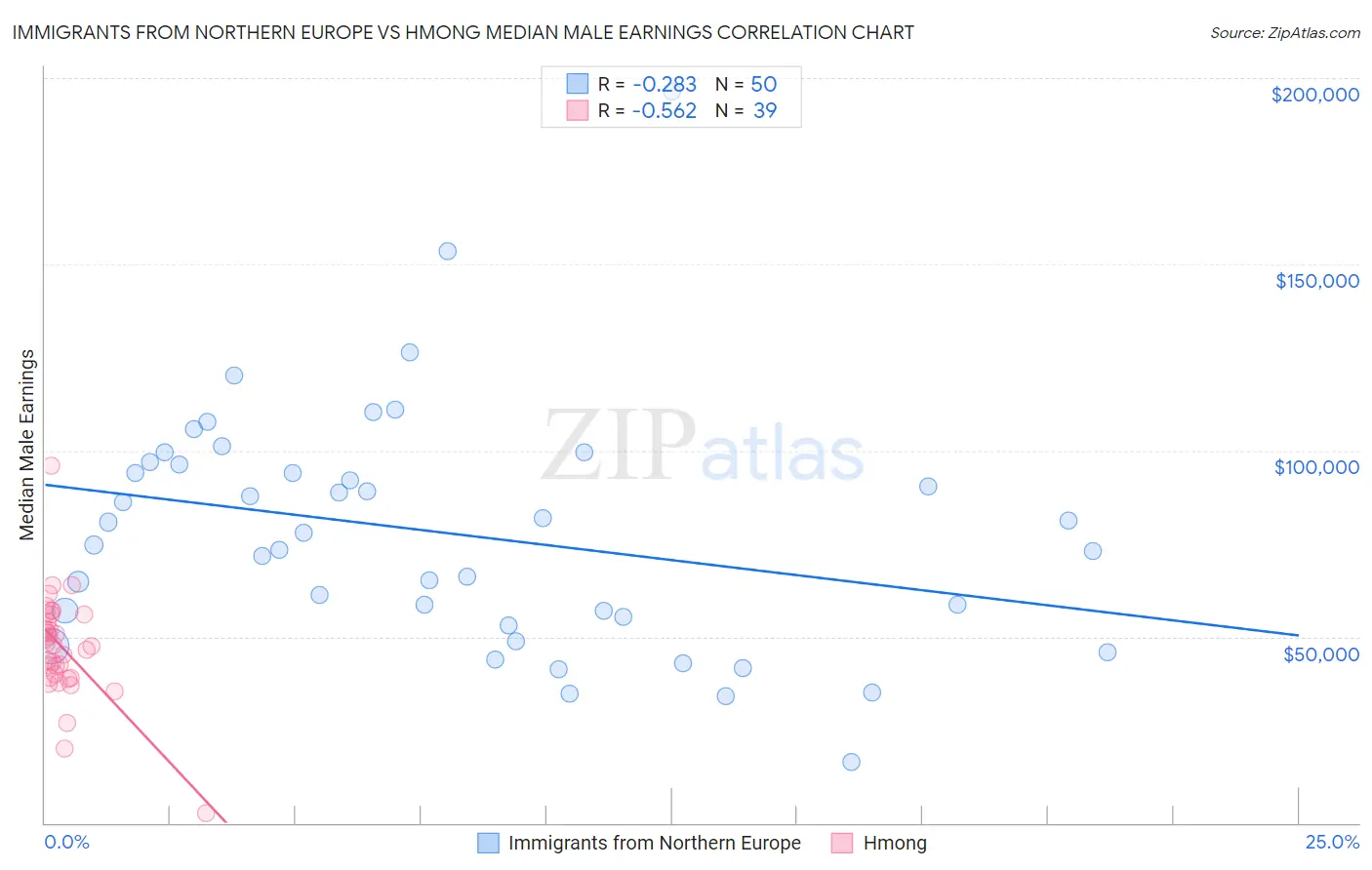 Immigrants from Northern Europe vs Hmong Median Male Earnings