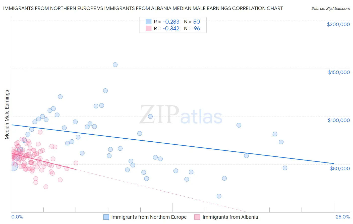 Immigrants from Northern Europe vs Immigrants from Albania Median Male Earnings