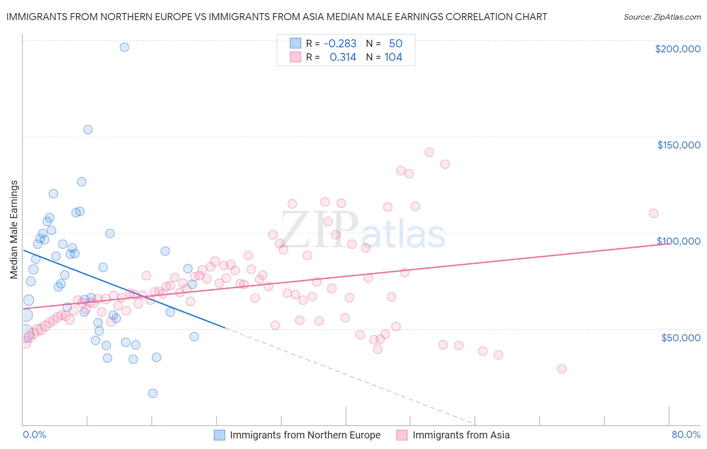 Immigrants from Northern Europe vs Immigrants from Asia Median Male Earnings
