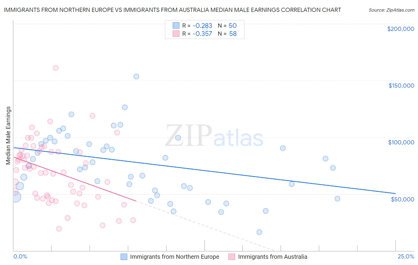 Immigrants from Northern Europe vs Immigrants from Australia Median Male Earnings