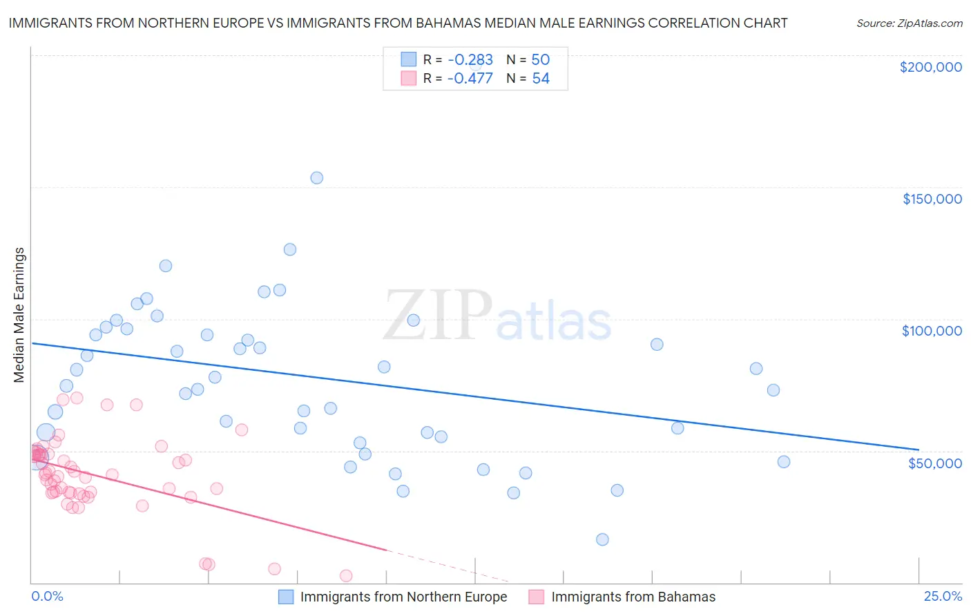 Immigrants from Northern Europe vs Immigrants from Bahamas Median Male Earnings