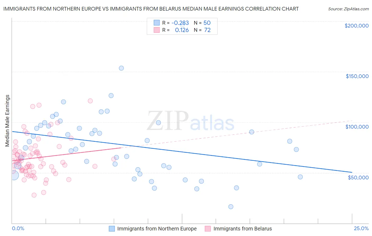 Immigrants from Northern Europe vs Immigrants from Belarus Median Male Earnings