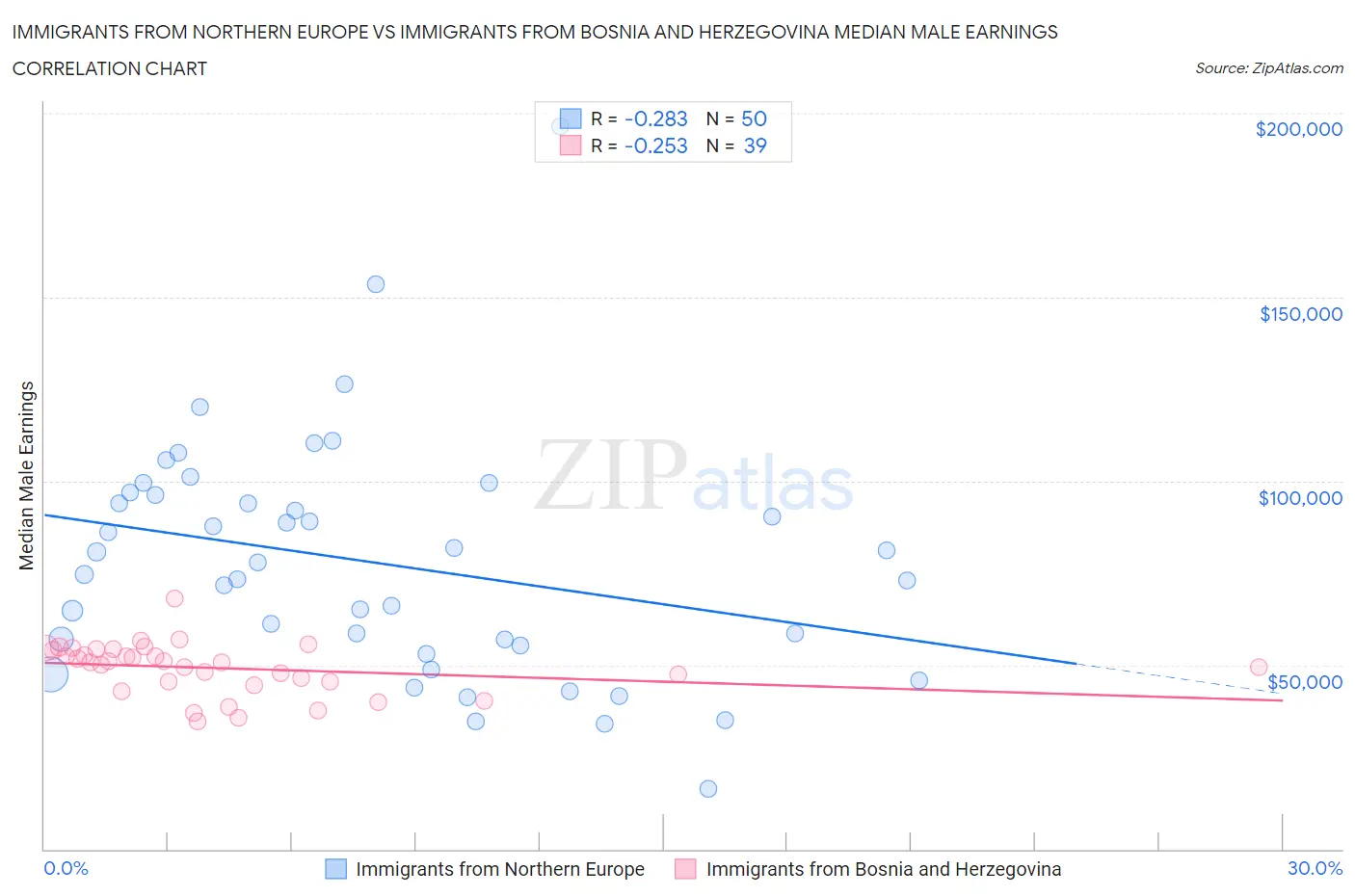 Immigrants from Northern Europe vs Immigrants from Bosnia and Herzegovina Median Male Earnings