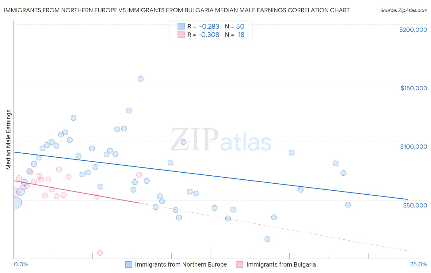 Immigrants from Northern Europe vs Immigrants from Bulgaria Median Male Earnings