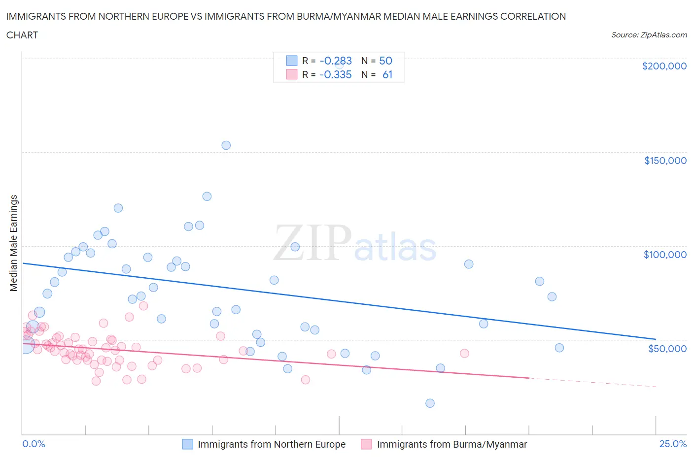 Immigrants from Northern Europe vs Immigrants from Burma/Myanmar Median Male Earnings