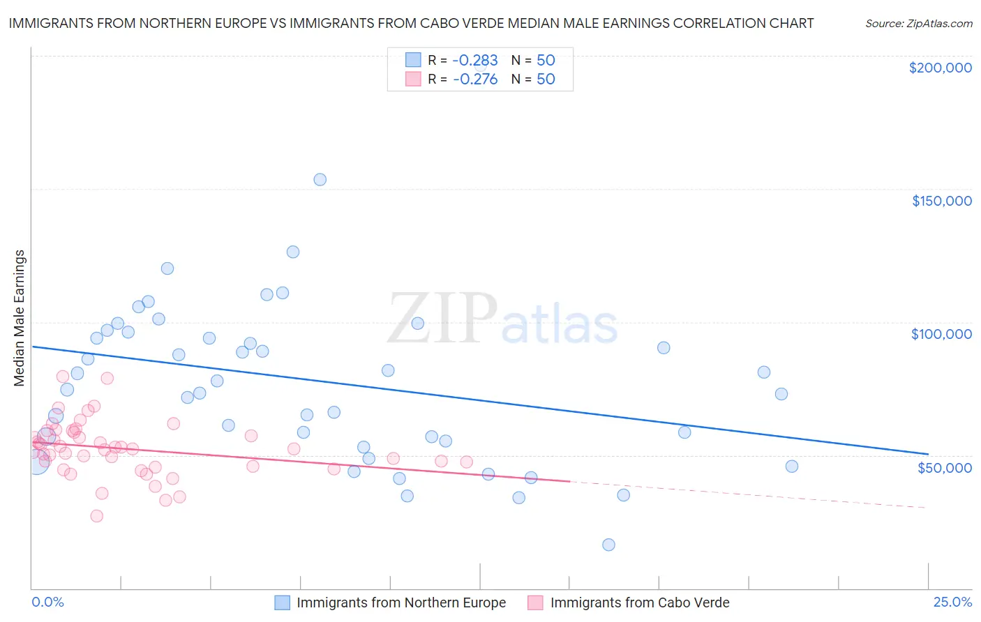 Immigrants from Northern Europe vs Immigrants from Cabo Verde Median Male Earnings