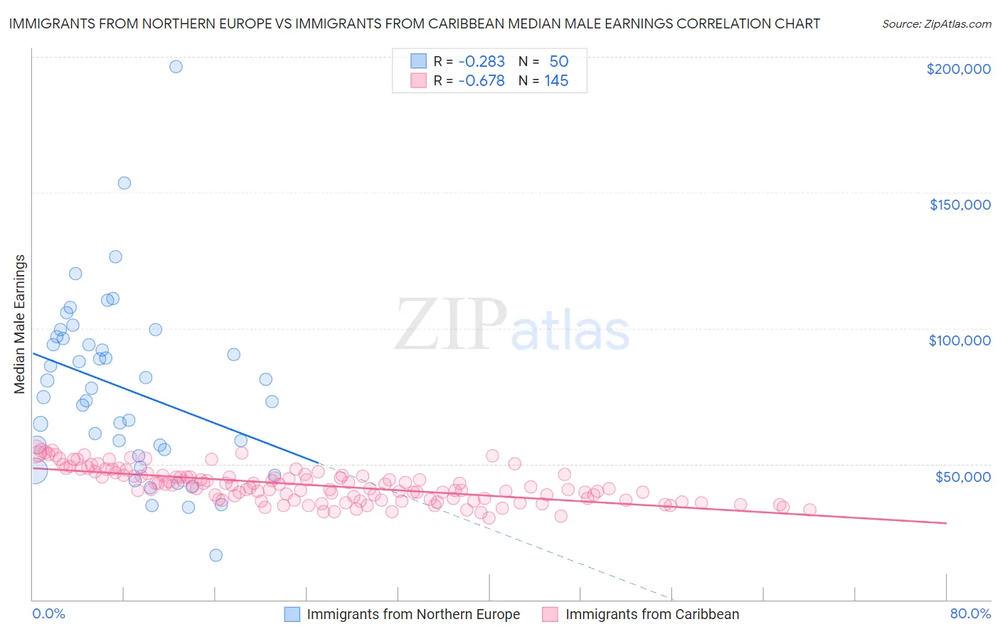 Immigrants from Northern Europe vs Immigrants from Caribbean Median Male Earnings